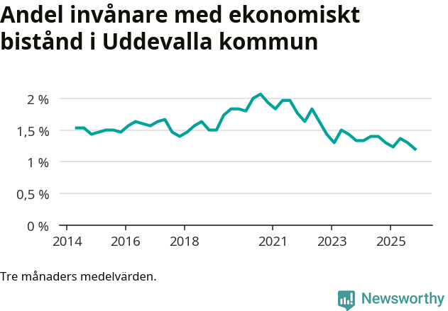 Graf över andelen biståndstagare per tremånadersperiod