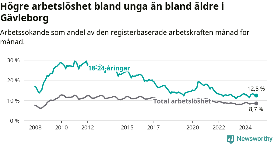 Graf: Skillnad i arbetslöshet mellan unga och hela befolkningen i Gävleborgs län