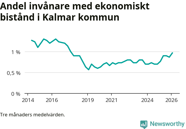 Graf över andelen biståndstagare per tremånadersperiod