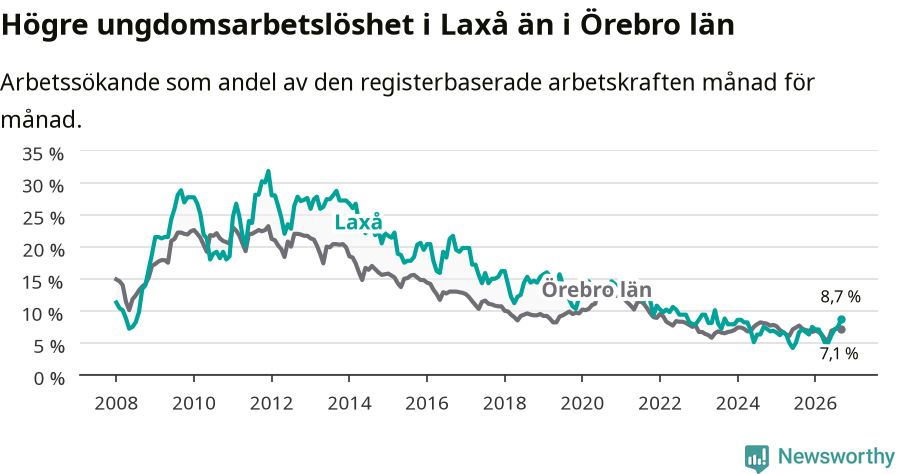 Graf: Arbetslöshet bland unga i Laxå kommun och Örebro län