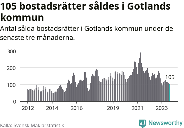 Graf: Antal sålda bostadsrätter i Region Gotland