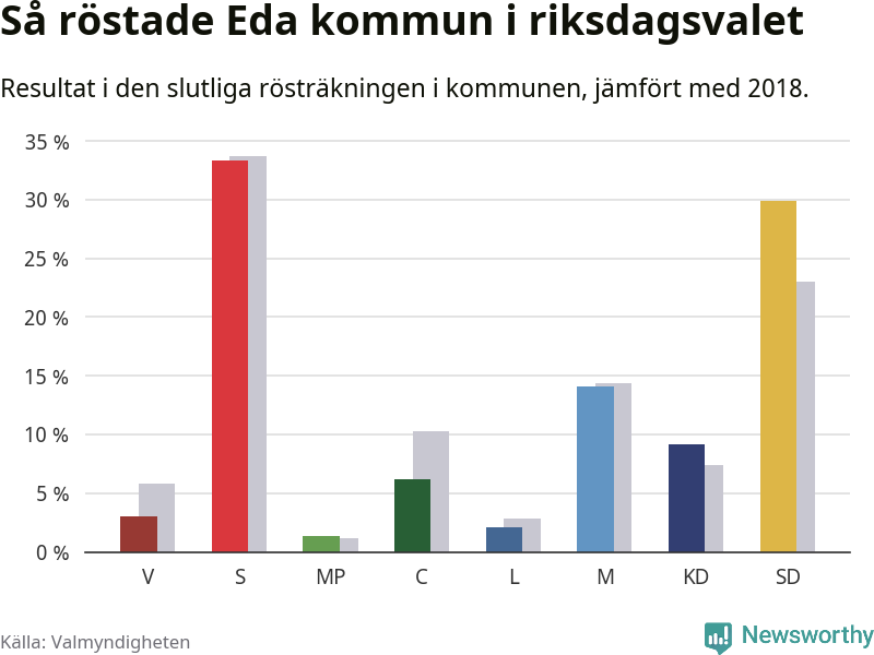 Graf: Så röstade Eda kommun i riksdagsvalet, jämfört med 2018