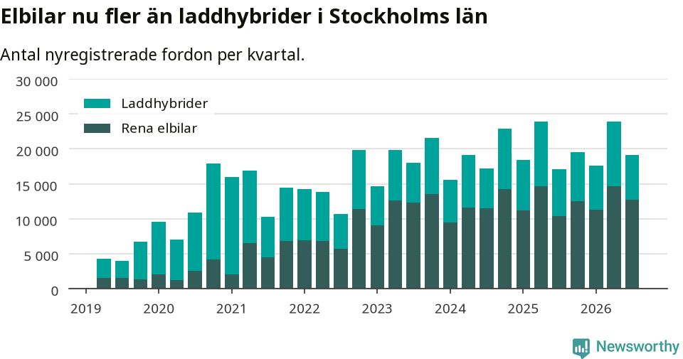 Graf: Antal nya laddhybrider och elbilar över tid