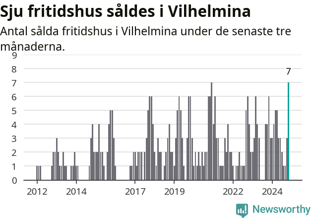 Graf: Antal sålda fritidshus i Vilhelmina kommun