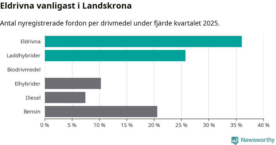 Graf: Antal nyregistrerade fordon per drivmedel