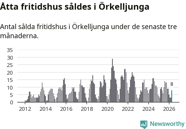 Graf: Antal sålda fritidshus i Örkelljunga kommun