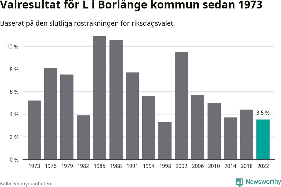 Liberalernas resultat över tid