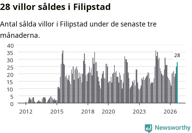 Graf: Antal sålda villor i Filipstads kommun
