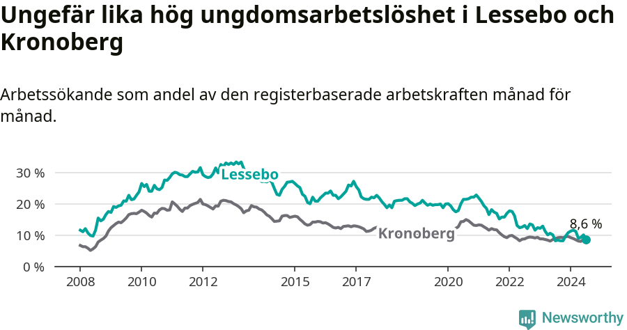 Graf: Arbetslöshet bland unga i Lessebo kommun och Kronobergs län