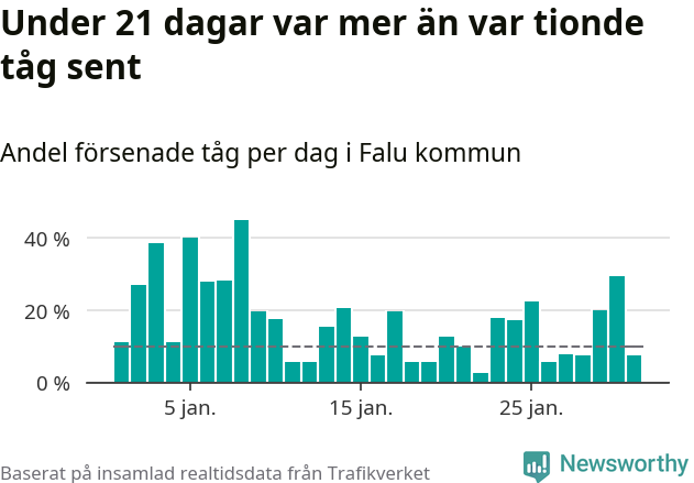 Stapeldiagram över andel försenade tåg per dag