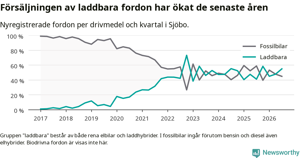 Graf: Andel laddbara bilar av alla nyregistreringar över tid