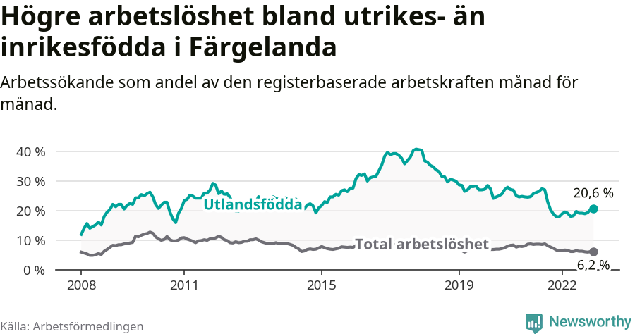 Graf: Skillnad i arbetslöshet mellan utrikesfödda och hela befolkningen i Färgelanda kommun