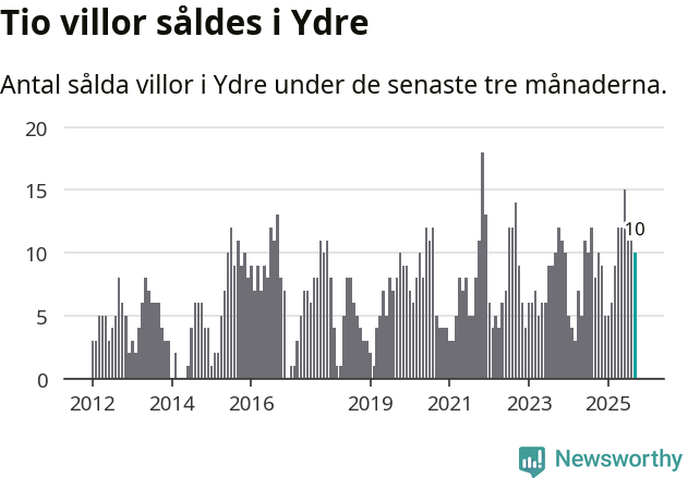 Graf: Antal sålda villor i Ydre kommun