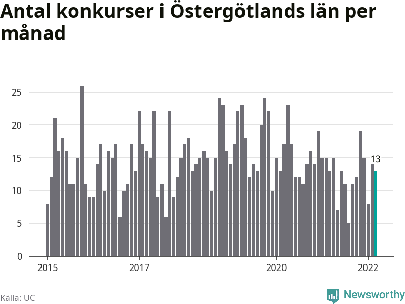 Graf: Antal konkurser per månad i Östergötlands län