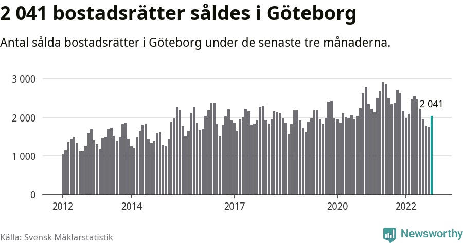 Graf: Antal sålda bostadsrätter i Göteborgs kommun