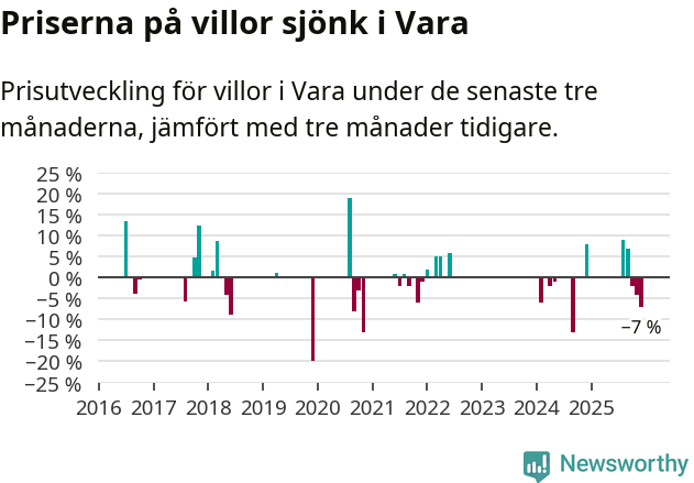 Graf: Prisutveckling för villor i Vara kommun