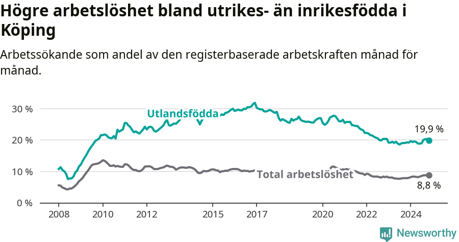 Graf: Skillnad i arbetslöshet mellan utrikesfödda och hela befolkningen i Köpings kommun