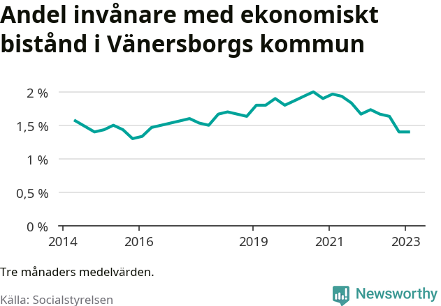 Graf över andelen biståndstagare per tremånadersperiod