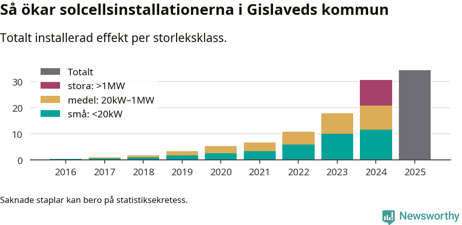 stapeldiagram som visar hur den totala effekten växer från år till år.