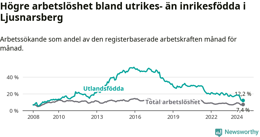 Graf: Skillnad i arbetslöshet mellan utrikesfödda och hela befolkningen i Ljusnarsbergs kommun