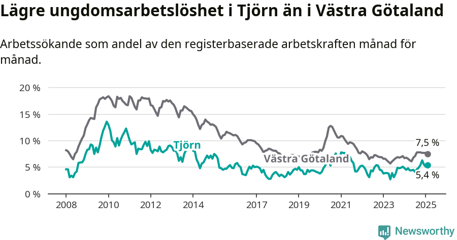 Graf: Arbetslöshet bland unga i Tjörns kommun och Västra Götalands län