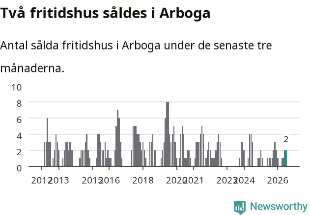 Graf: Antal sålda fritidshus i Arboga kommun