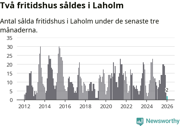 Graf: Antal sålda fritidshus i Laholms kommun