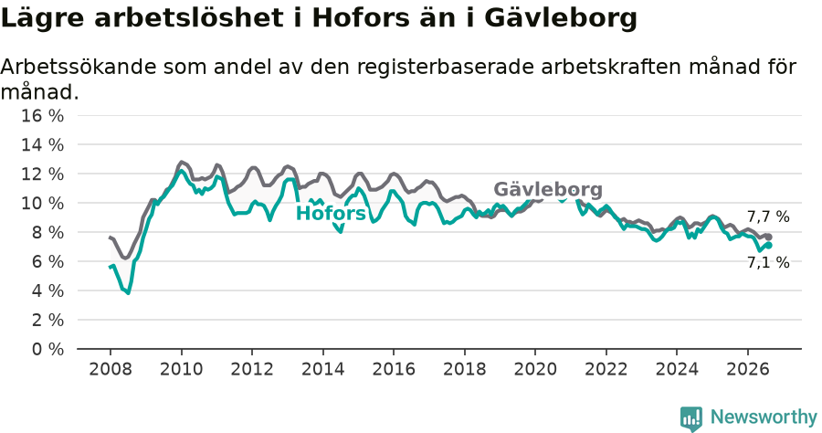 Graf: Arbetslöshet i Hofors kommun och Gävleborgs län