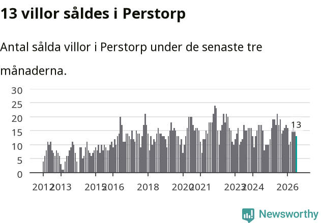 Graf: Antal sålda villor i Perstorps kommun