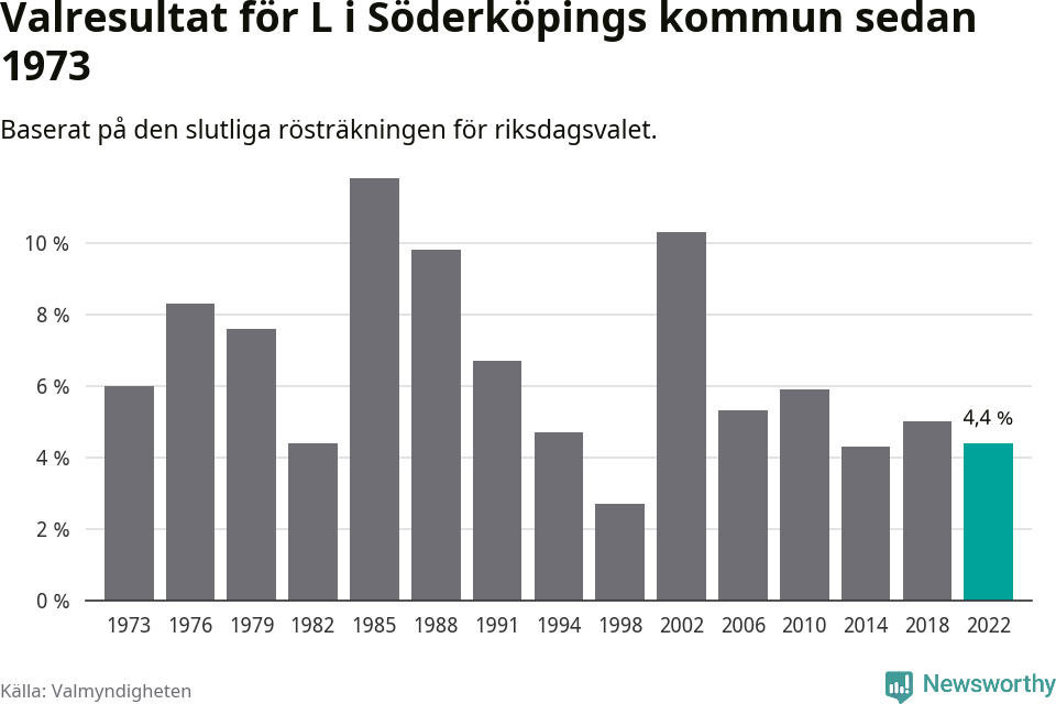 Liberalernas resultat över tid