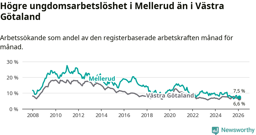 Graf: Arbetslöshet bland unga i Melleruds kommun och Västra Götalands län