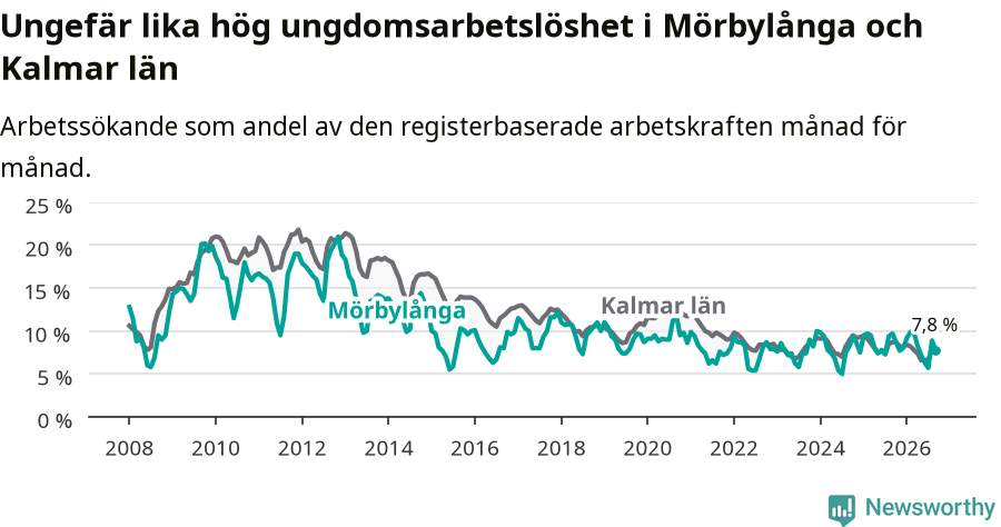 Graf: Arbetslöshet bland unga i Mörbylånga kommun och Kalmar län