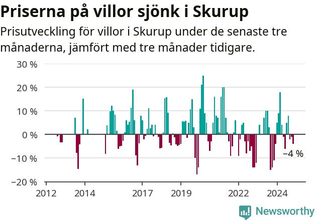 Graf: Prisutveckling för villor i Skurups kommun