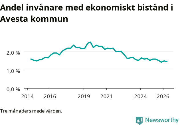 Graf över andelen biståndstagare per tremånadersperiod