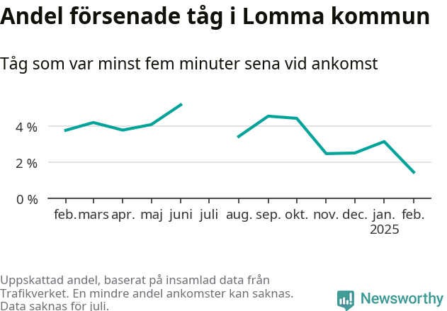 Graf över andel försenade tåg per månad