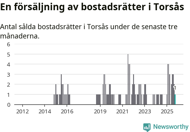 Graf: Antal sålda bostadsrätter i Torsås kommun