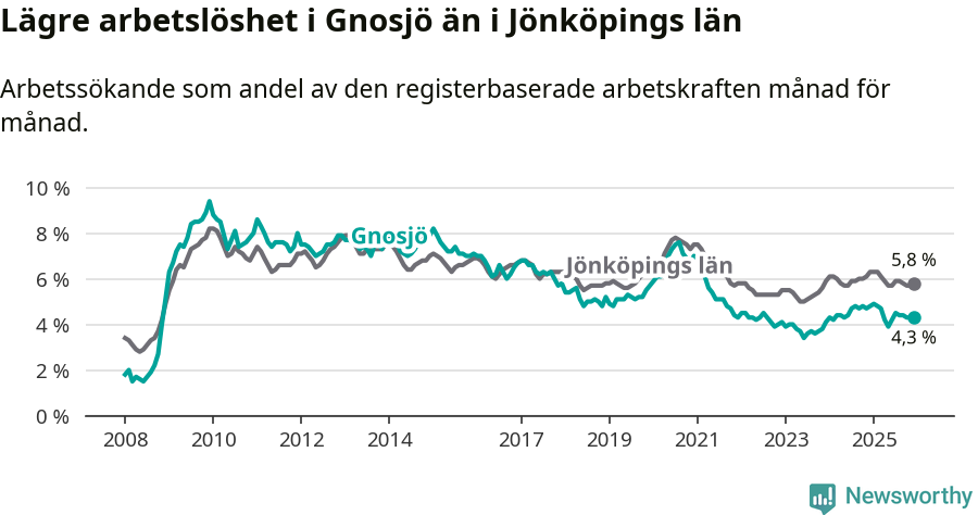 Graf: Arbetslöshet i Gnosjö kommun och Jönköpings län
