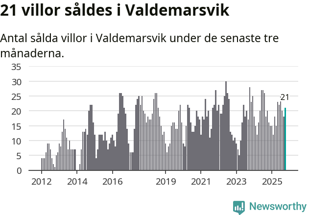 Graf: Antal sålda villor i Valdemarsviks kommun
