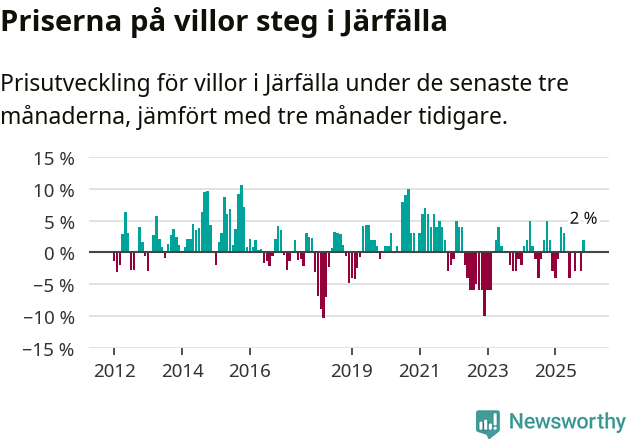 Graf: Prisutveckling för villor i Järfälla kommun