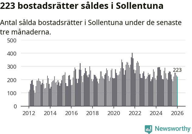 Graf: Antal sålda bostadsrätter i Sollentuna kommun