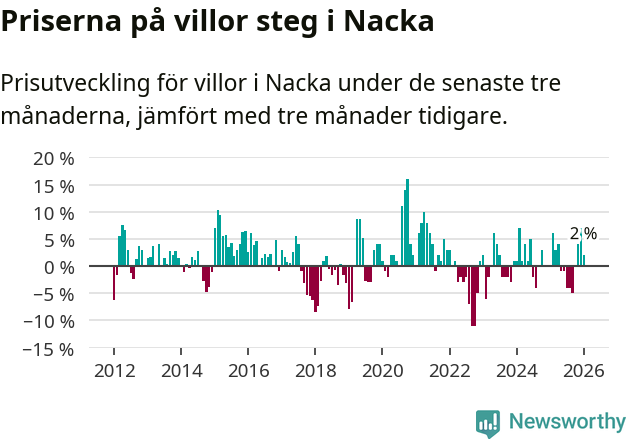 Graf: Prisutveckling för villor i Nacka kommun