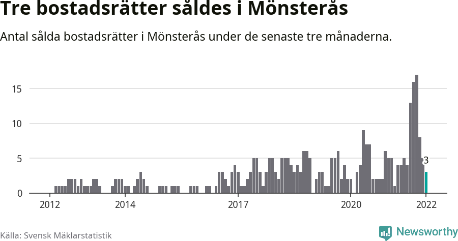 Graf: Antal sålda bostadsrätter i Mönsterås kommun