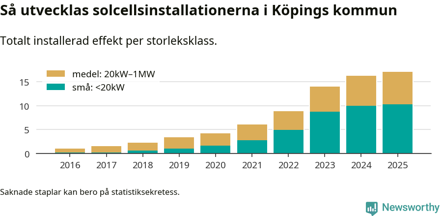 stapeldiagram som visar hur den totala effekten växer från år till år.
