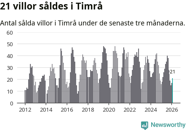 Graf: Antal sålda villor i Timrå kommun