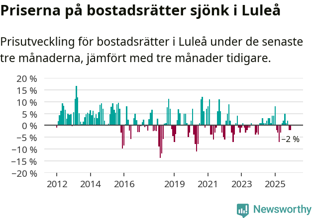 Graf: Prisutveckling för bostadsrätter i Luleå kommun