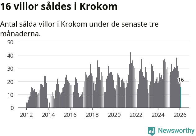 Graf: Antal sålda villor i Krokoms kommun