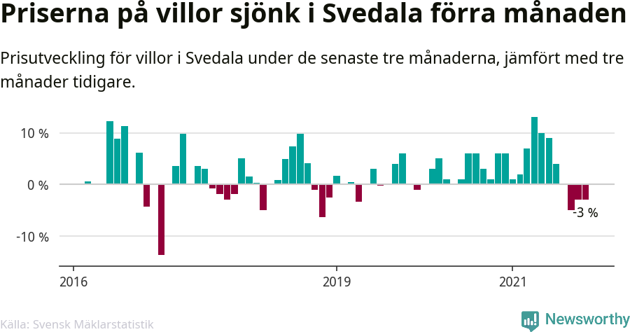 Graf: Prisutveckling för villor i Svedala kommun