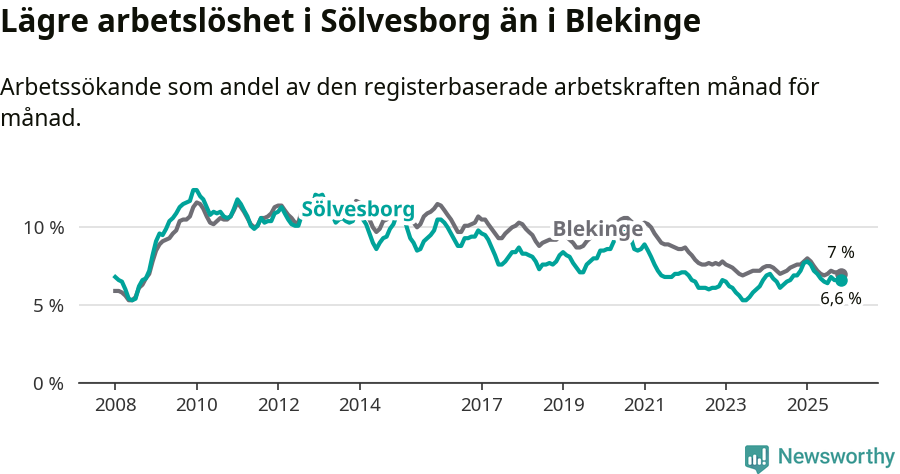 Graf: Arbetslöshet i Sölvesborgs kommun och Blekinge län