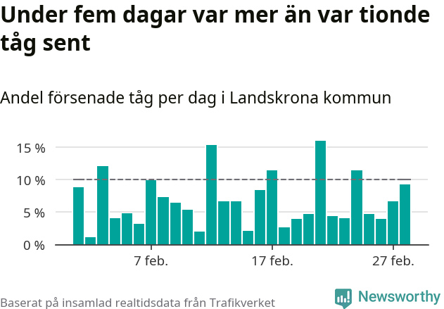 Stapeldiagram över andel försenade tåg per dag