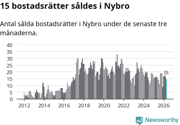 Graf: Antal sålda bostadsrätter i Nybro kommun